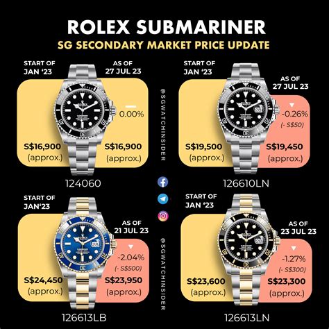 guide to buying a rolex submariner|rolex submariner price chart.